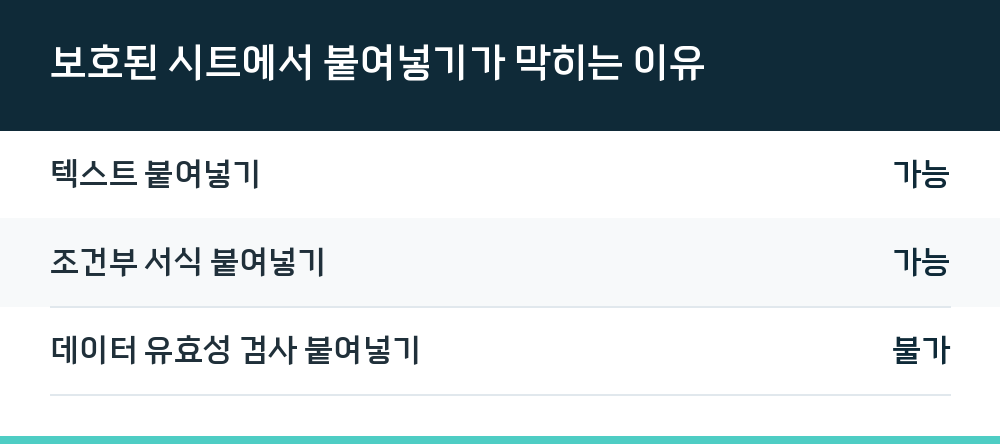 보호된 시트에서 붙여넣기가 막히는 이유