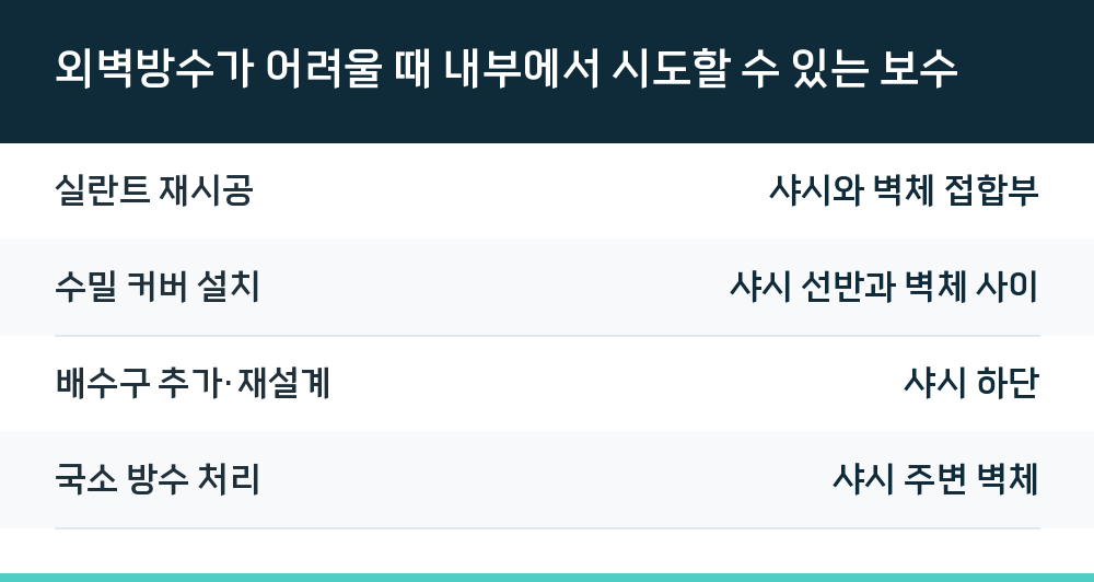 외벽방수가 어려울 때 내부에서 시도할 수 있는 보수