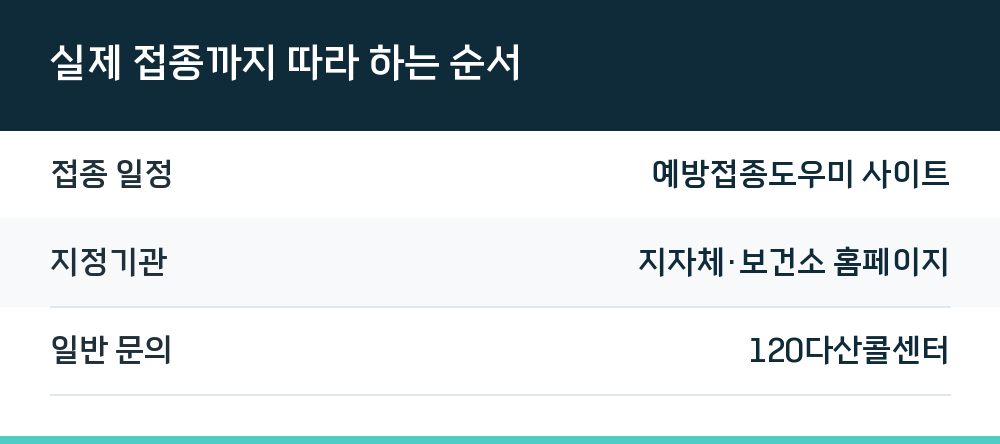 실제 접종까지 따라 하는 순서