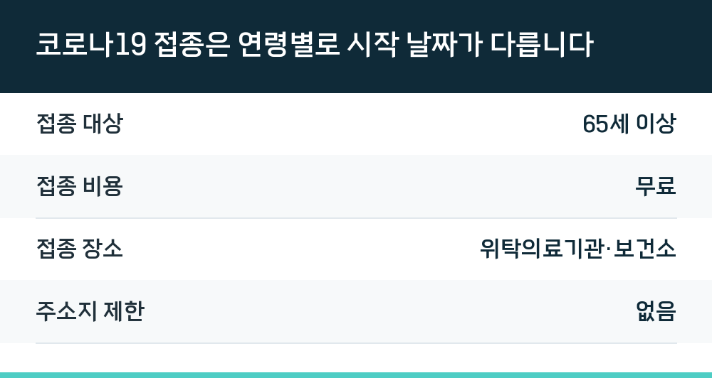 코로나19 접종은 연령별로 시작 날짜가 다릅니다