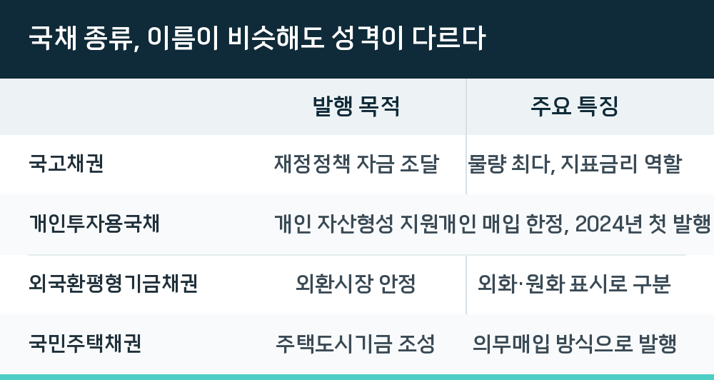 국채 종류, 이름이 비슷해도 성격이 다르다