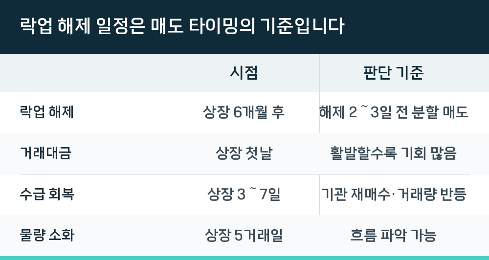 락업 해제 일정은 매도 타이밍의 기준입니다