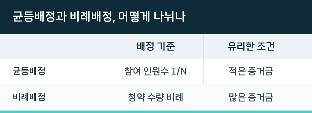 균등배정과 비례배정, 어떻게 나뉘나