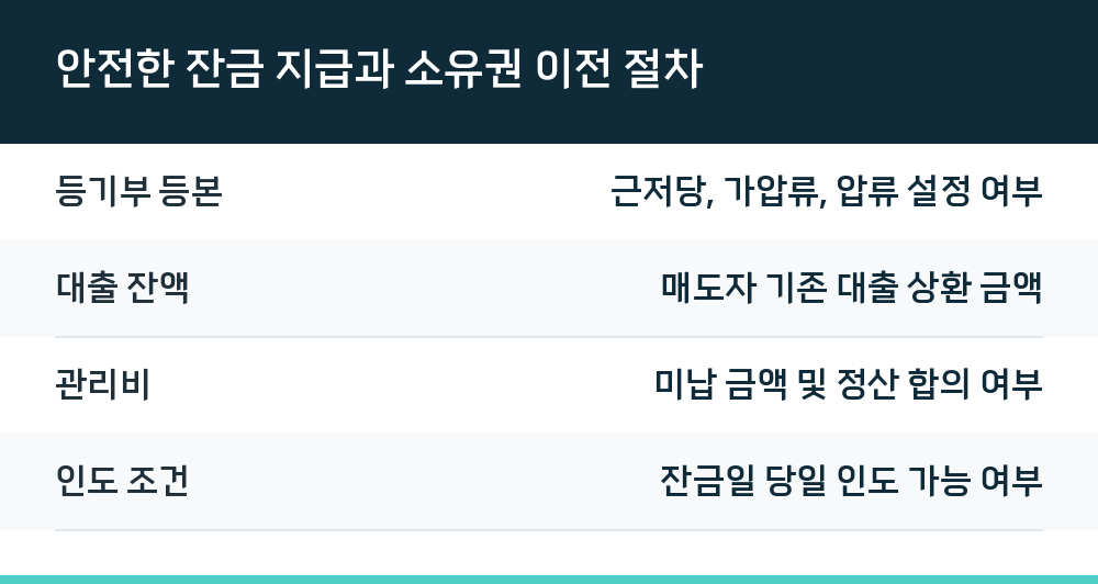 안전한 잔금 지급과 소유권 이전 절차