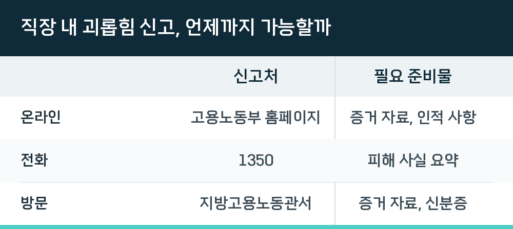 직장 내 괴롭힘 신고, 언제까지 가능할까