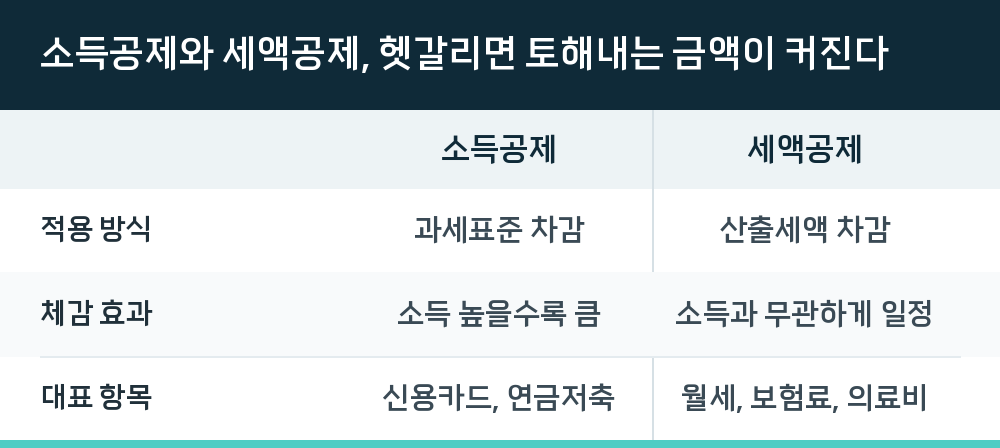 소득공제와 세액공제, 헷갈리면 토해내는 금액이 커진다