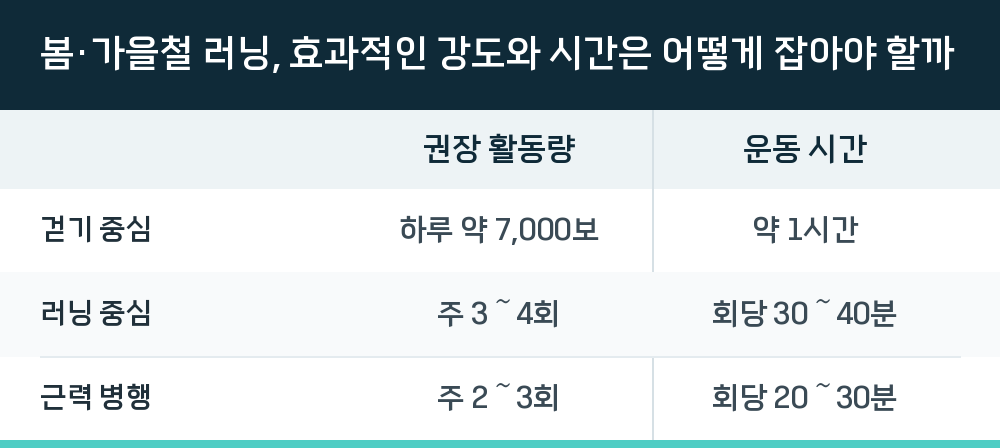 봄·가을철 러닝, 효과적인 강도와 시간은 어떻게 잡아야 할까