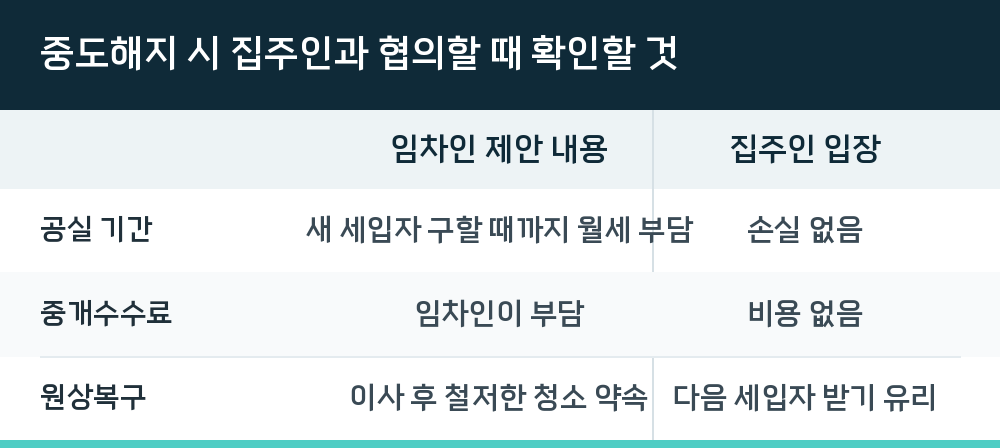 중도해지 시 집주인과 협의할 때 확인할 것