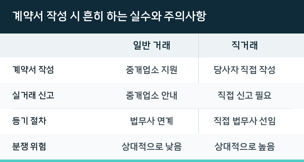 계약서 작성 시 흔히 하는 실수와 주의사항