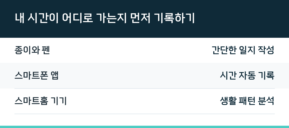 내 시간이 어디로 가는지 먼저 기록하기