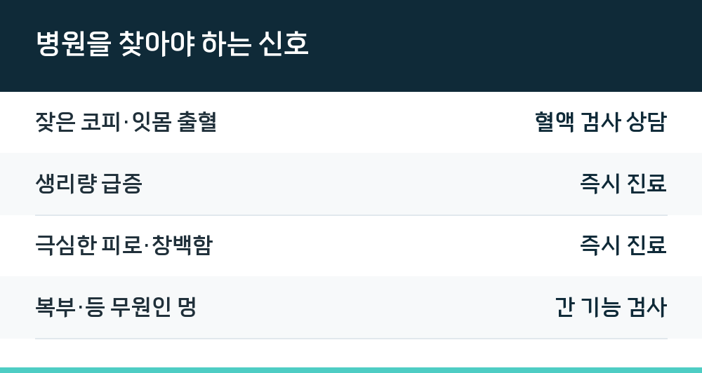 병원을 찾아야 하는 신호