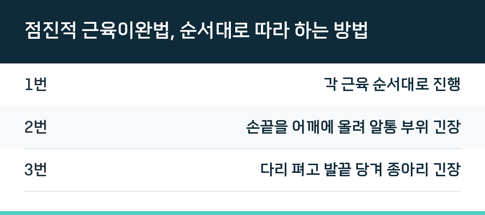 점진적 근육이완법, 순서대로 따라 하는 방법