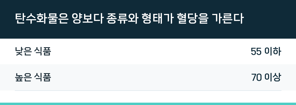 탄수화물은 양보다 종류와 형태가 혈당을 가른다