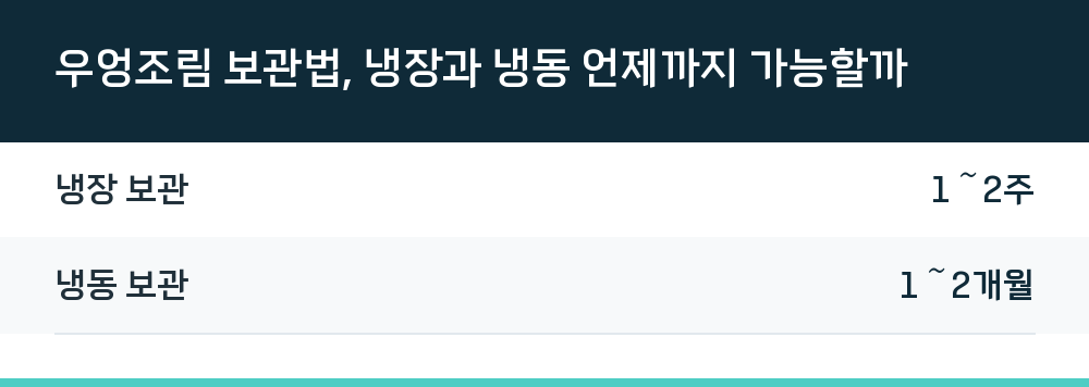 우엉조림 보관법, 냉장과 냉동 언제까지 가능할까