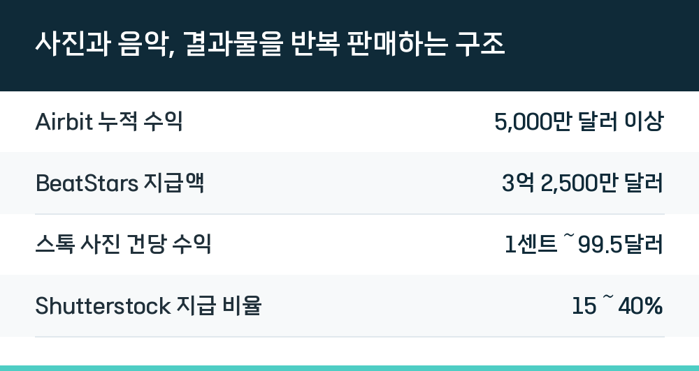 사진과 음악, 결과물을 반복 판매하는 구조
