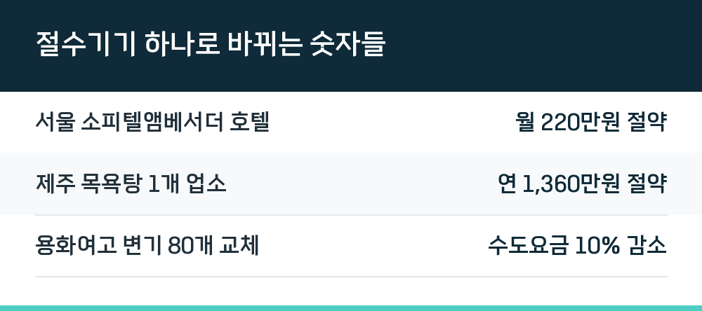 절수기기 하나로 바뀌는 숫자들
