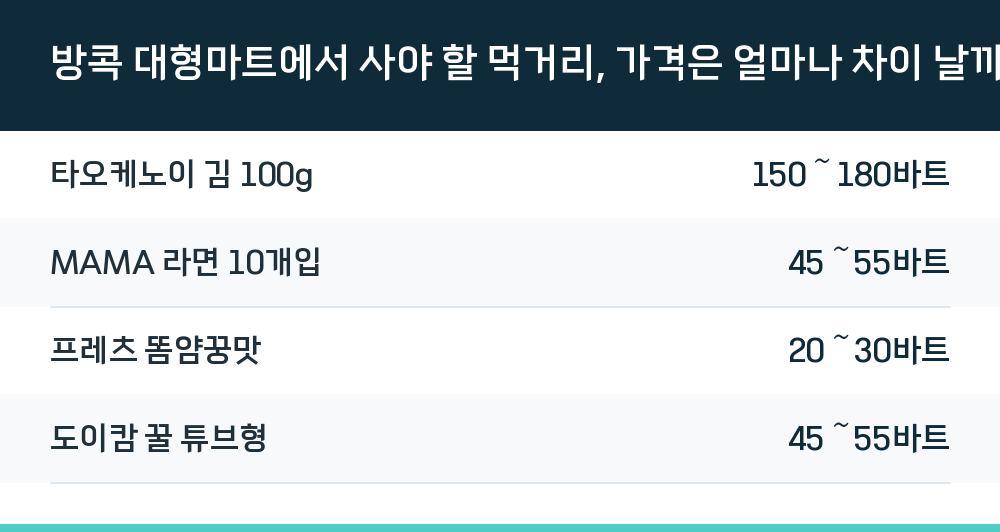 방콕 대형마트에서 사야 할 먹거리, 가격은 얼마나 차이 날까
