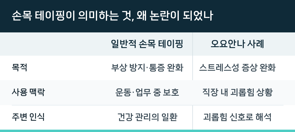 손목 테이핑이 의미하는 것, 왜 논란이 되었나