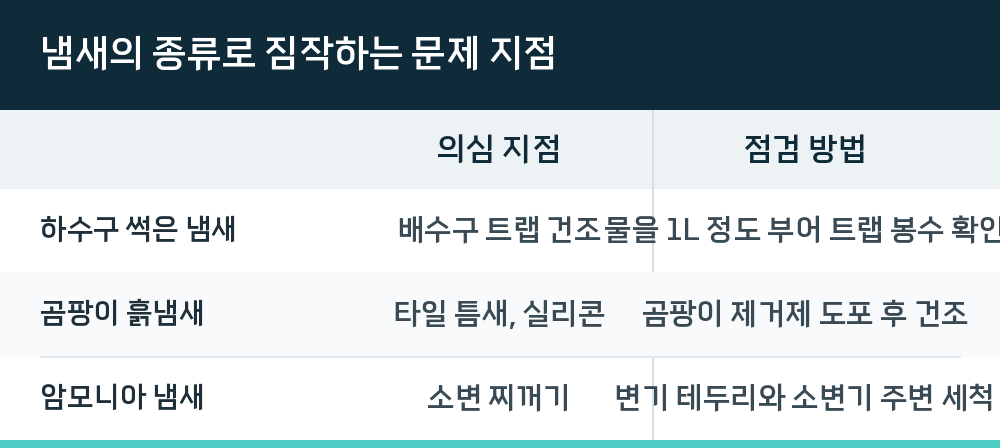 냄새의 종류로 짐작하는 문제 지점