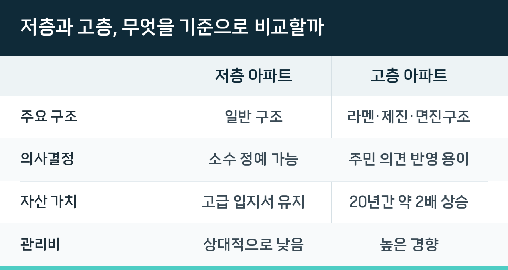 저층과 고층, 무엇을 기준으로 비교할까