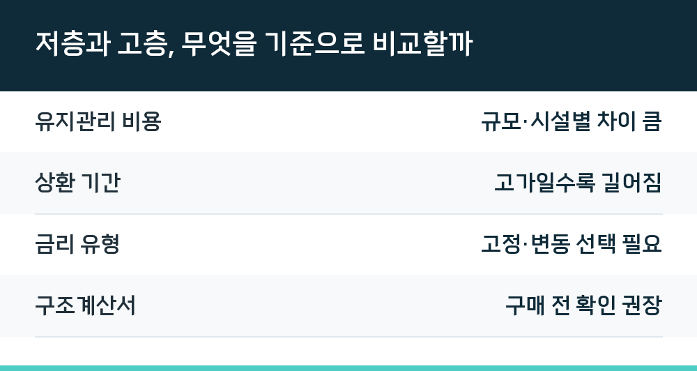저층과 고층, 무엇을 기준으로 비교할까