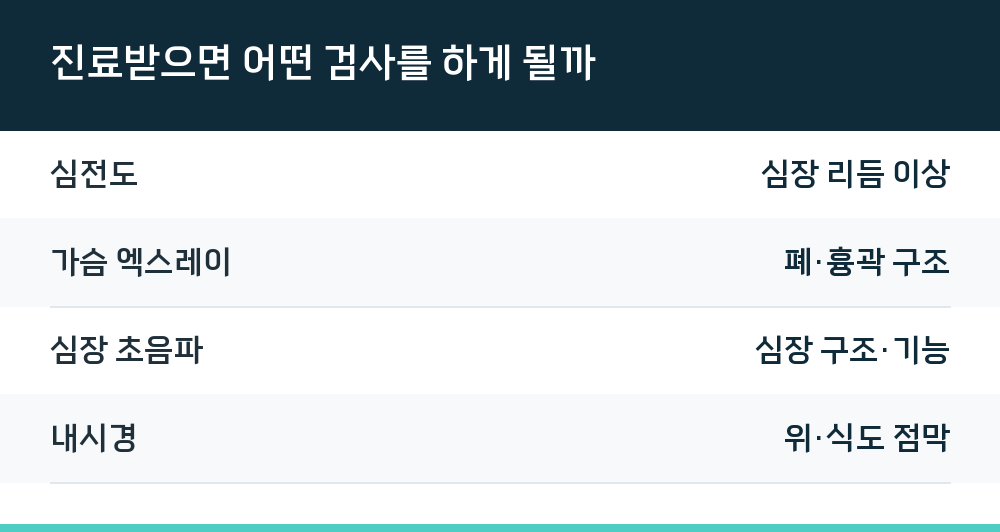 진료받으면 어떤 검사를 하게 될까