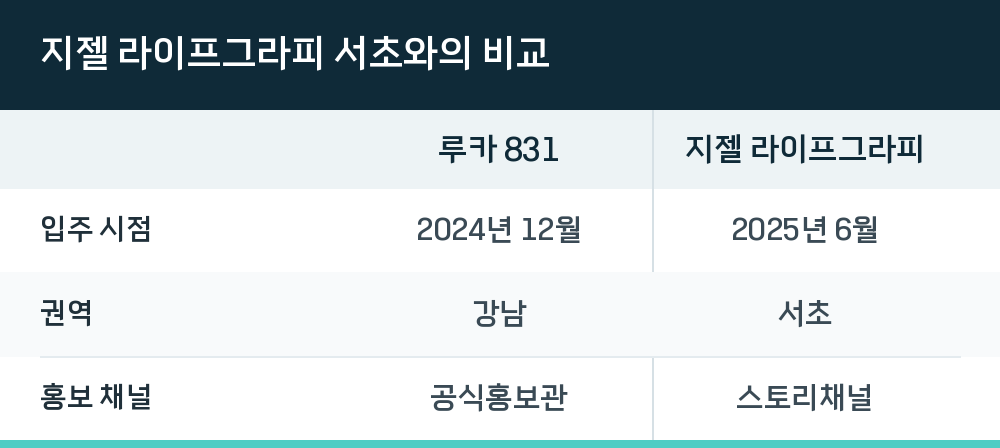 지젤 라이프그라피 서초와의 비교