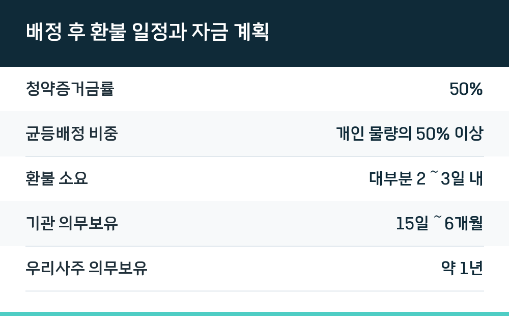 배정 후 환불 일정과 자금 계획