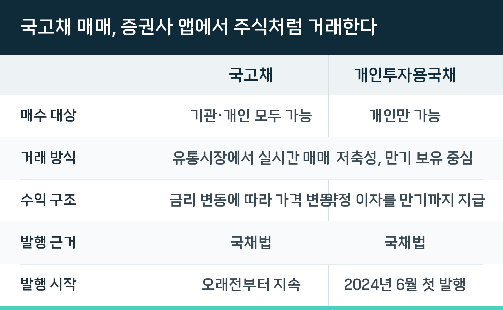 국고채 매매, 증권사 앱에서 주식처럼 거래한다