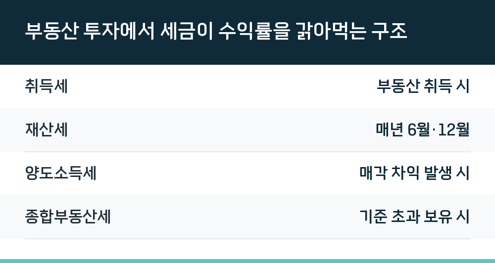부동산 투자에서 세금이 수익률을 갉아먹는 구조