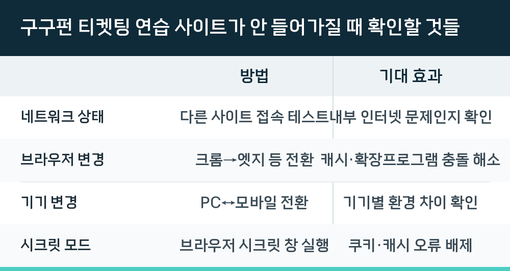 구구펀 티켓팅 연습 사이트가 안 들어가질 때 확인할 것들