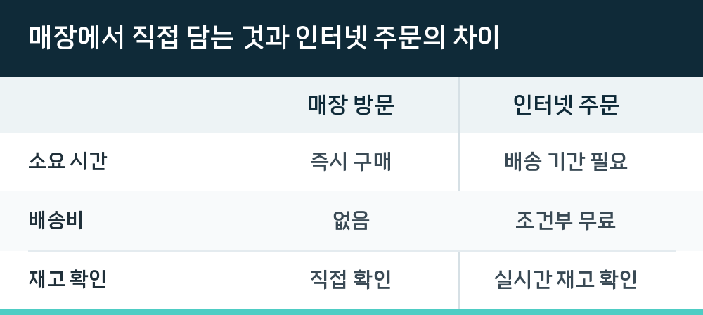 매장에서 직접 담는 것과 인터넷 주문의 차이