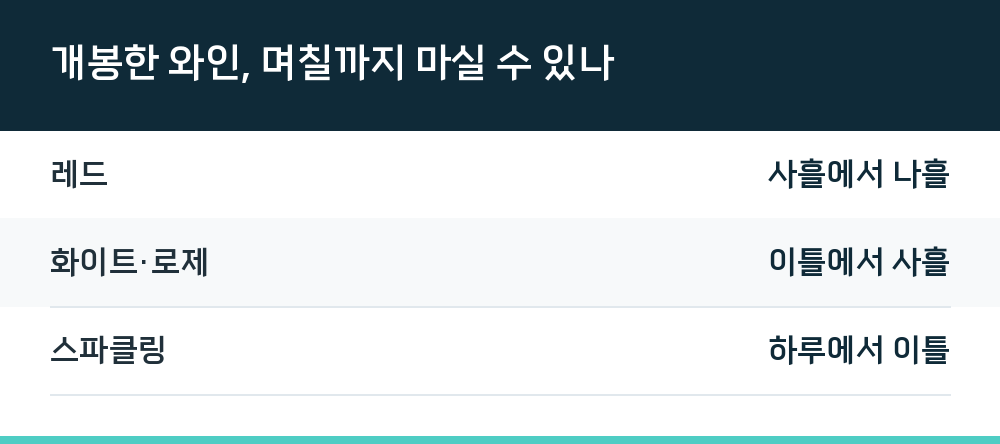 개봉한 와인, 며칠까지 마실 수 있나