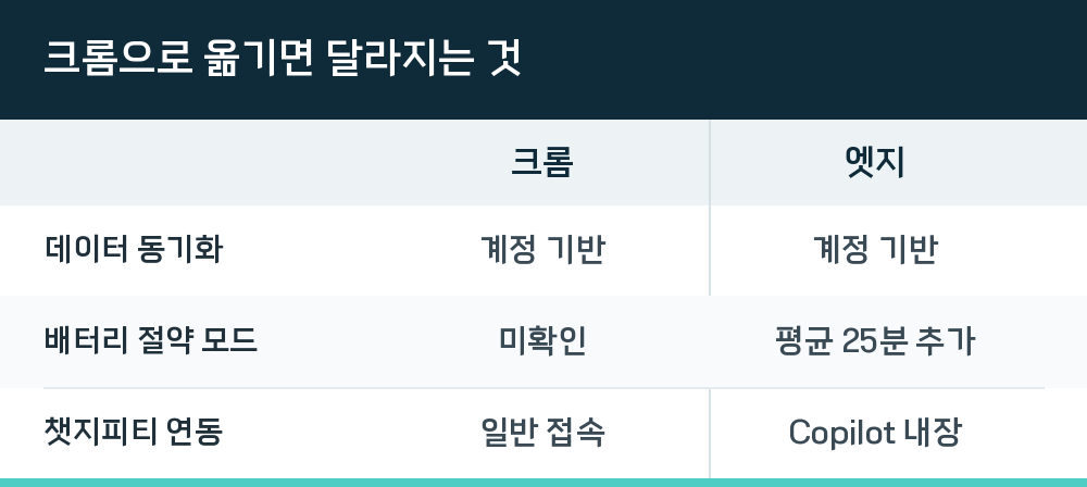 크롬으로 옮기면 달라지는 것