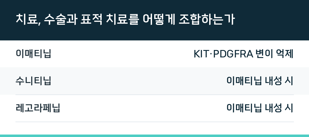 치료, 수술과 표적 치료를 어떻게 조합하는가