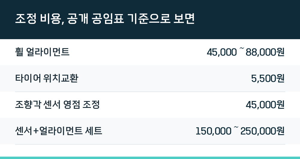 조정 비용, 공개 공임표 기준으로 보면