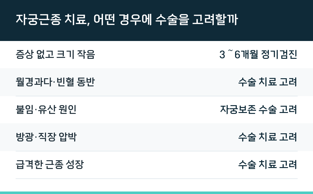 자궁근종 치료, 어떤 경우에 수술을 고려할까