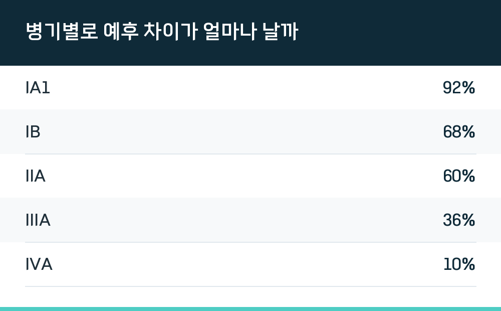 병기별로 예후 차이가 얼마나 날까