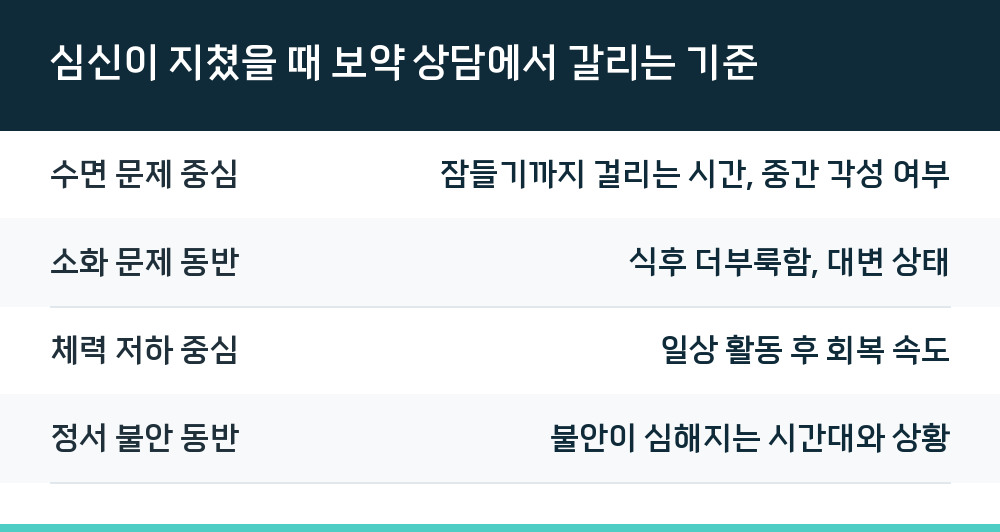 심신이 지쳤을 때 보약 상담에서 갈리는 기준