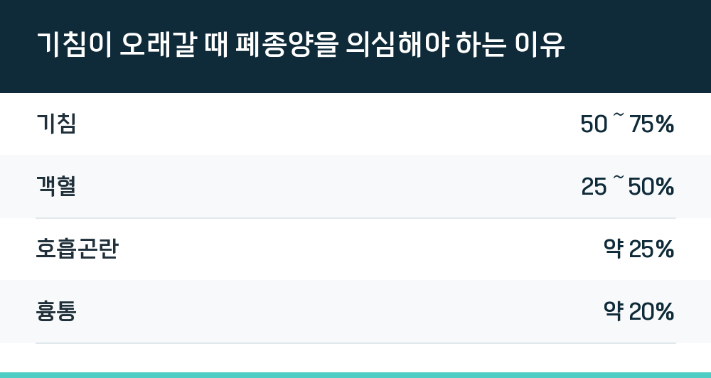 기침이 오래갈 때 폐종양을 의심해야 하는 이유