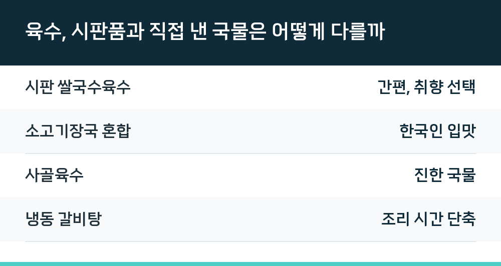 육수, 시판품과 직접 낸 국물은 어떻게 다를까