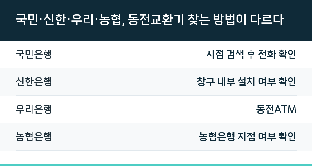 국민·신한·우리·농협, 동전교환기 찾는 방법이 다르다