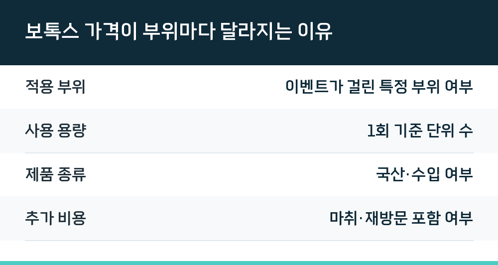 보톡스 가격이 부위마다 달라지는 이유