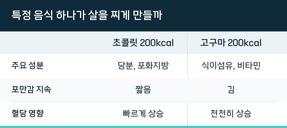 특정 음식 하나가 살을 찌게 만들까