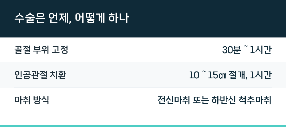 수술은 언제, 어떻게 하나