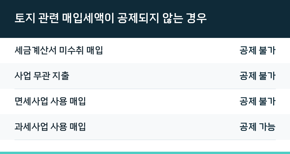 토지 관련 매입세액이 공제되지 않는 경우
