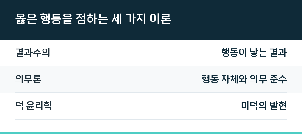 옳은 행동을 정하는 세 가지 이론