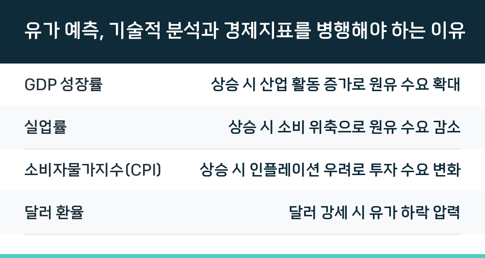 유가 예측, 기술적 분석과 경제지표를 병행해야 하는 이유