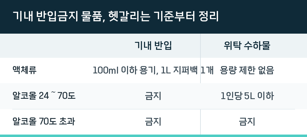 기내 반입금지 물품, 헷갈리는 기준부터 정리