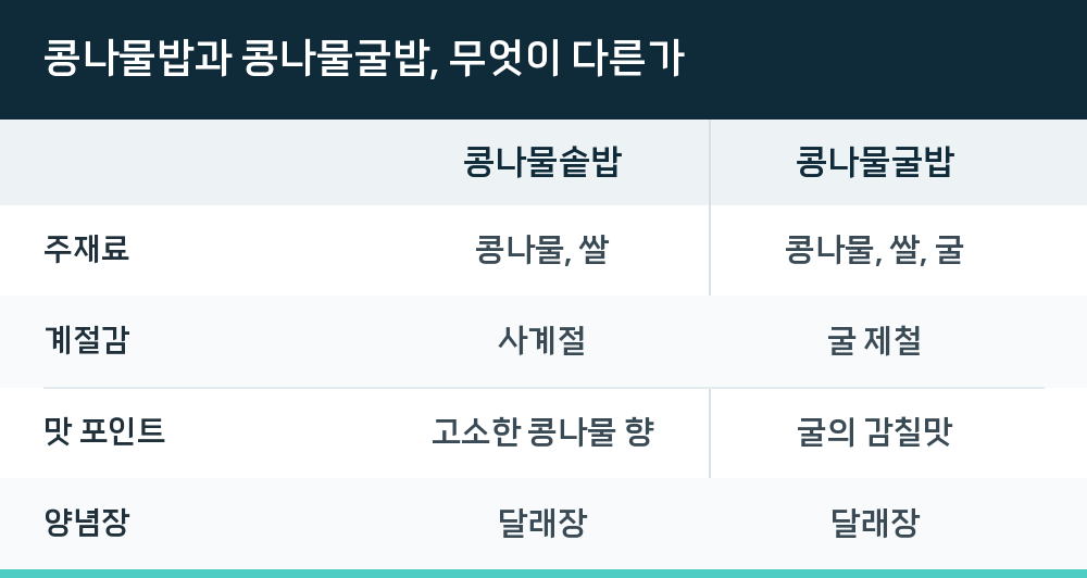 콩나물밥과 콩나물굴밥, 무엇이 다른가